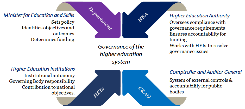 Overview of roles and responsibilities HEA Governance Overview of roles and responsibilities HEA Governance