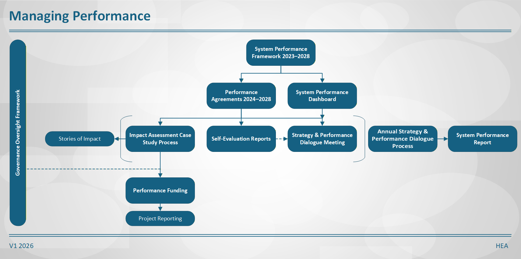 Mind map of the System Performance Framework 2023–2028