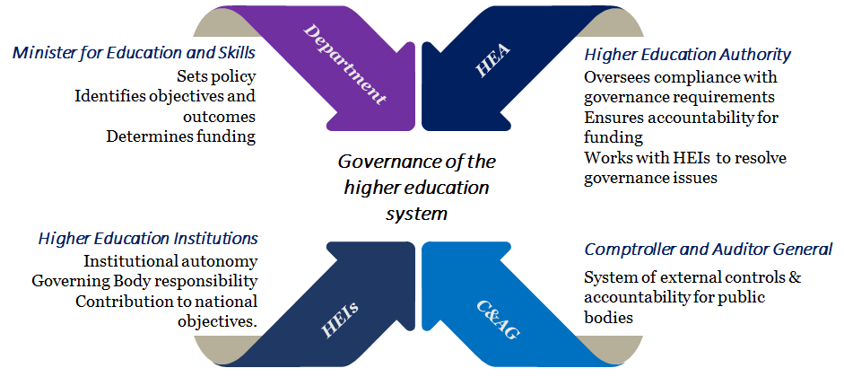 Overview of roles and responsibilities HEA Governance
