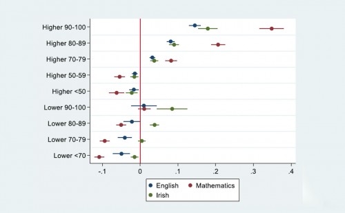 Determinants of degree quality in Ireland graph image