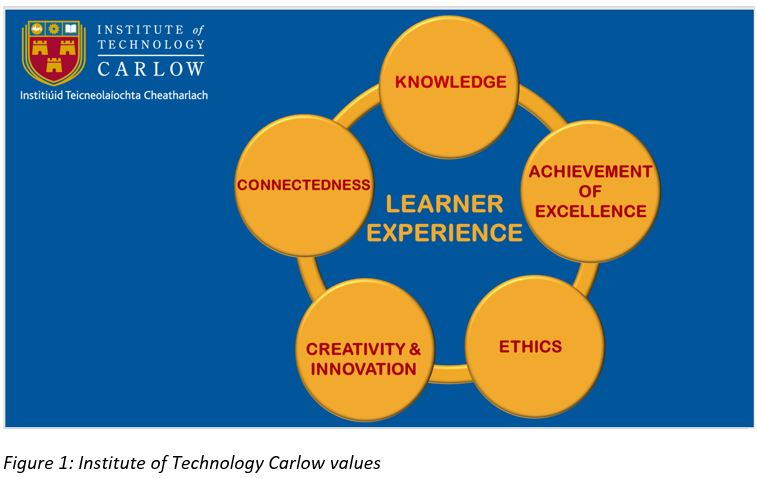 An infographic of IT Carlow;s Leaner Experience.