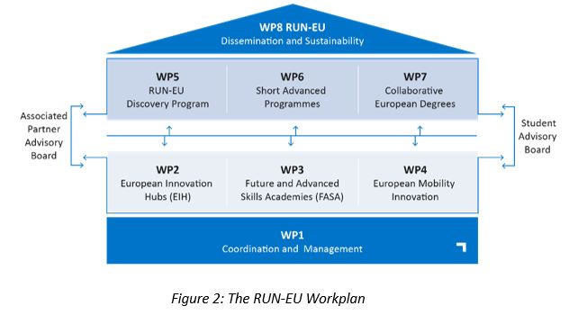 An infographic showing the RUN-EU workplan