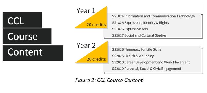 Infographic showing the CCL Course Content for Year 1 and Year 2