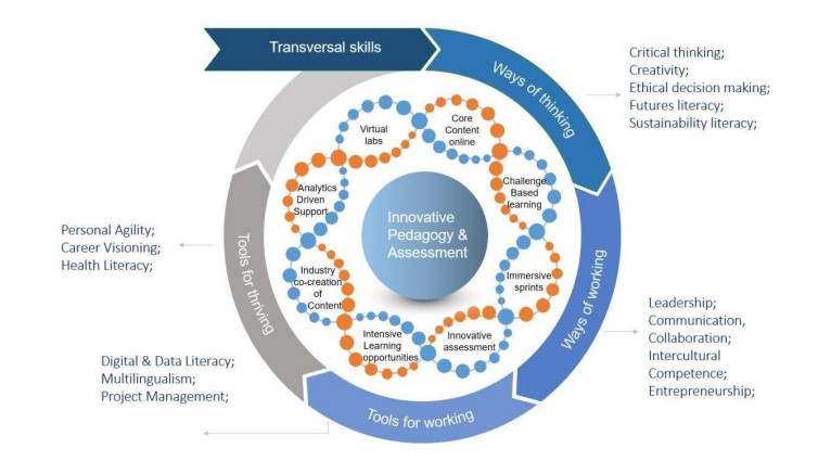 DCU Futures | Skills and Engagement | Higher Education Authority