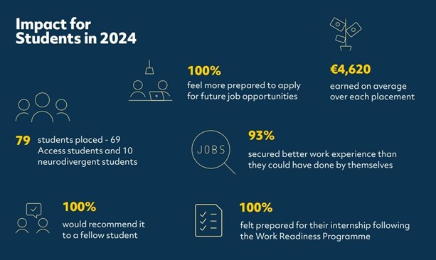 Table of figure 3: Impact for Students in 2024