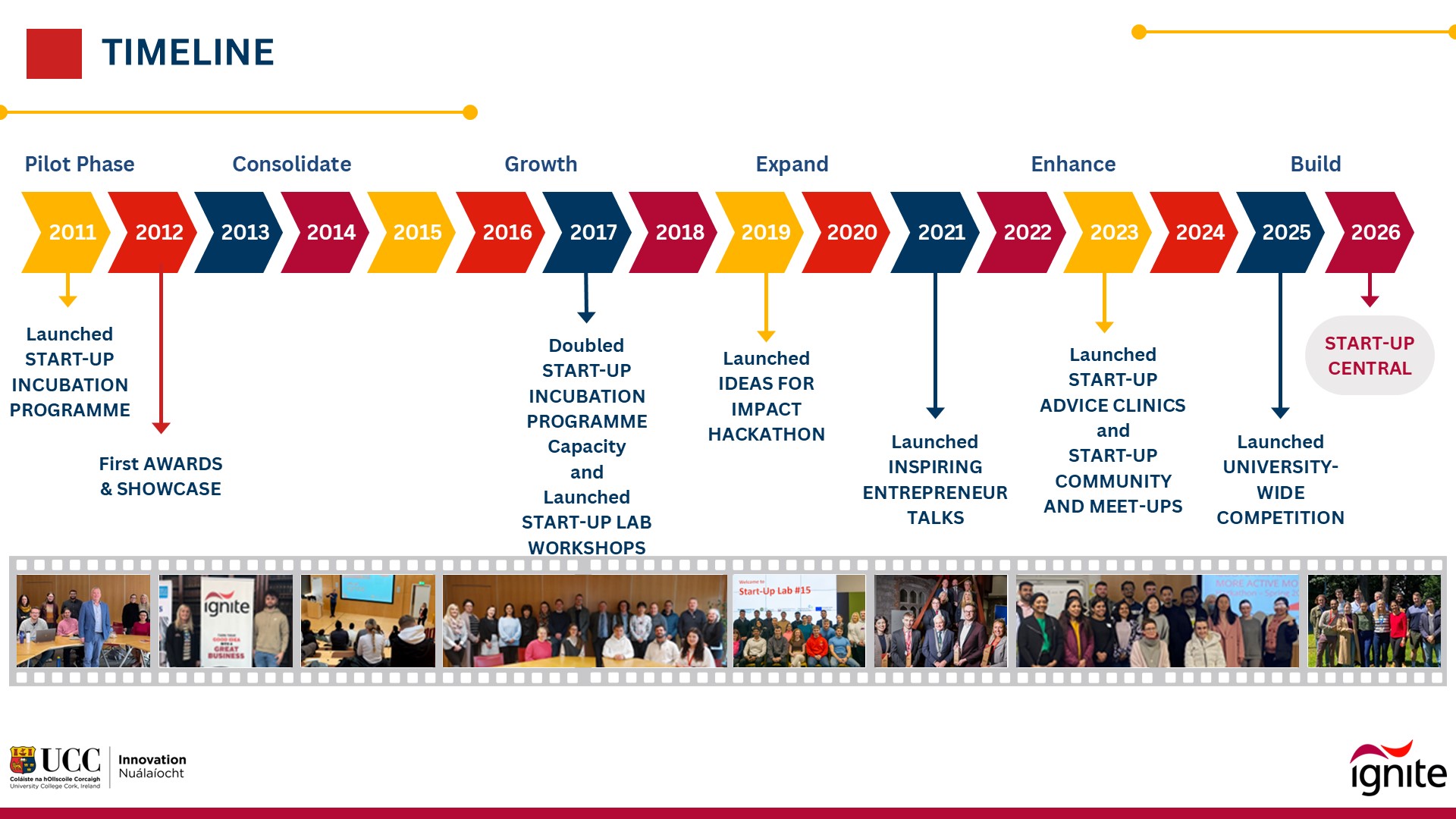 HEI IACS IGNITE Timeline